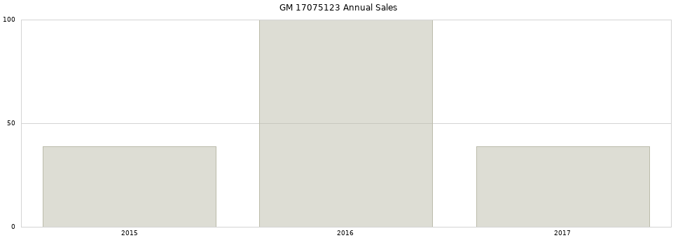 GM 17075123 part annual sales from 2014 to 2020.