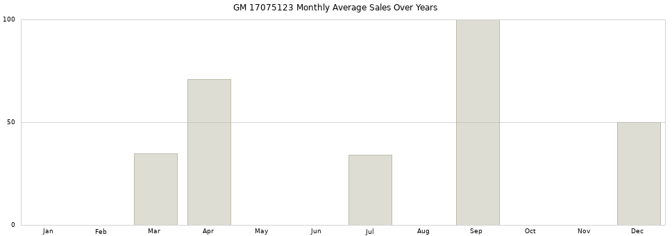 GM 17075123 monthly average sales over years from 2014 to 2020.