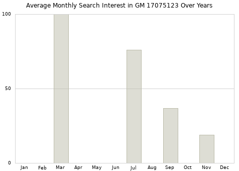 Monthly average search interest in GM 17075123 part over years from 2013 to 2020.