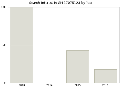 Annual search interest in GM 17075123 part.