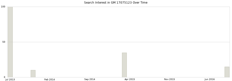 Search interest in GM 17075123 part aggregated by months over time.