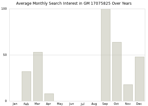 Monthly average search interest in GM 17075825 part over years from 2013 to 2020.