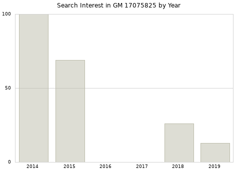 Annual search interest in GM 17075825 part.