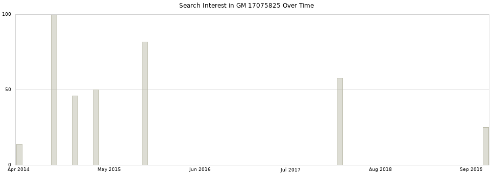 Search interest in GM 17075825 part aggregated by months over time.
