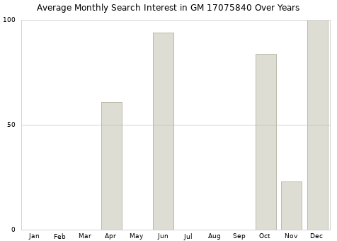 Monthly average search interest in GM 17075840 part over years from 2013 to 2020.