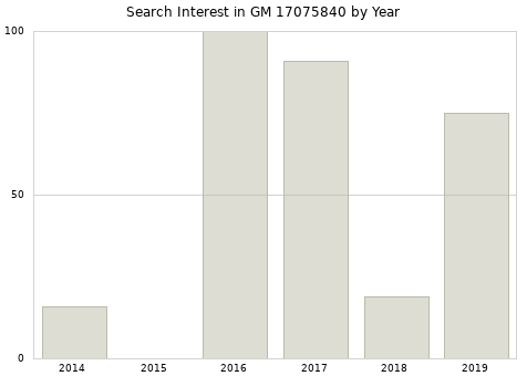 Annual search interest in GM 17075840 part.