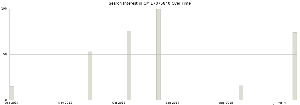 Search interest in GM 17075840 part aggregated by months over time.