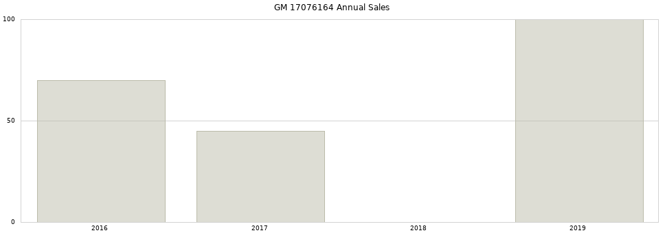 GM 17076164 part annual sales from 2014 to 2020.