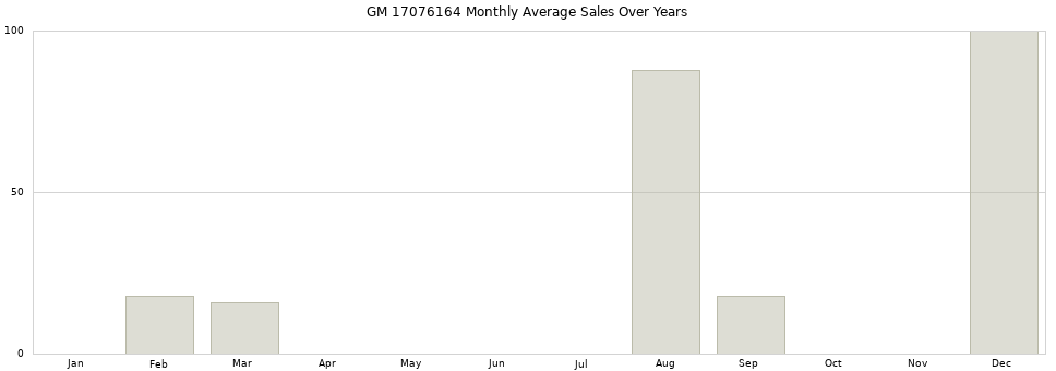 GM 17076164 monthly average sales over years from 2014 to 2020.
