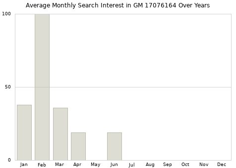 Monthly average search interest in GM 17076164 part over years from 2013 to 2020.