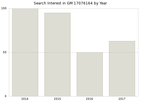 Annual search interest in GM 17076164 part.