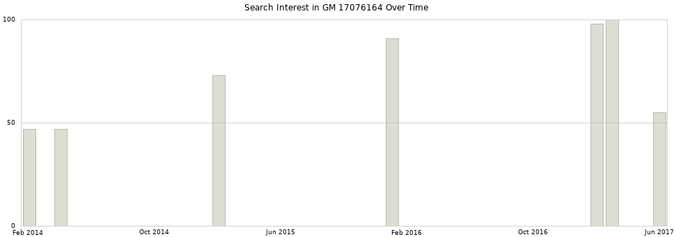 Search interest in GM 17076164 part aggregated by months over time.