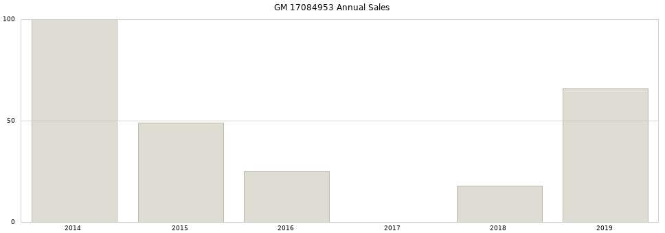 GM 17084953 part annual sales from 2014 to 2020.