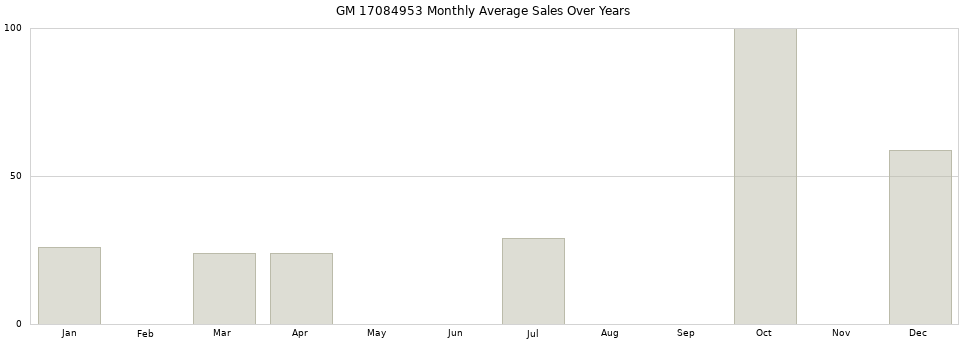 GM 17084953 monthly average sales over years from 2014 to 2020.