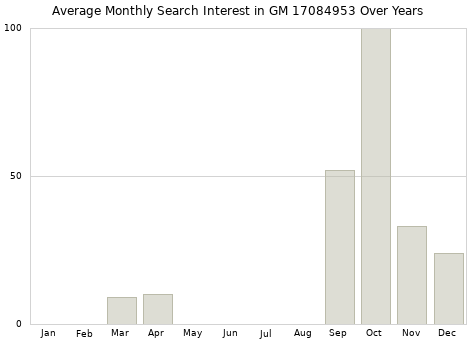 Monthly average search interest in GM 17084953 part over years from 2013 to 2020.
