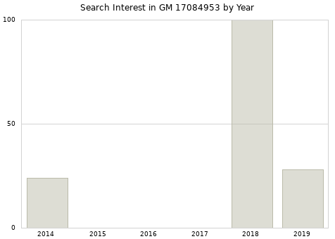 Annual search interest in GM 17084953 part.