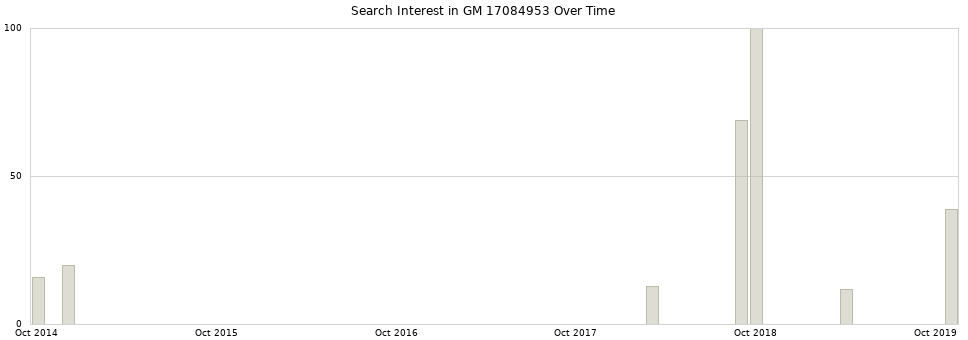 Search interest in GM 17084953 part aggregated by months over time.
