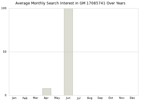Monthly average search interest in GM 17085741 part over years from 2013 to 2020.