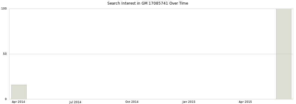 Search interest in GM 17085741 part aggregated by months over time.