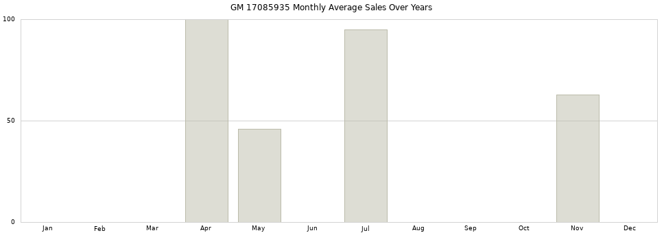 GM 17085935 monthly average sales over years from 2014 to 2020.