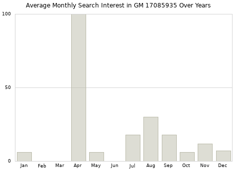 Monthly average search interest in GM 17085935 part over years from 2013 to 2020.