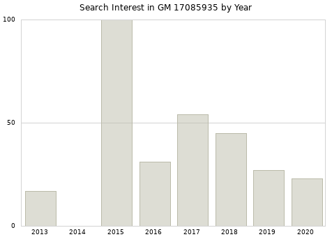 Annual search interest in GM 17085935 part.