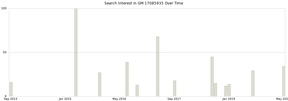 Search interest in GM 17085935 part aggregated by months over time.