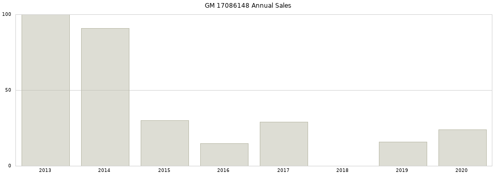 GM 17086148 part annual sales from 2014 to 2020.