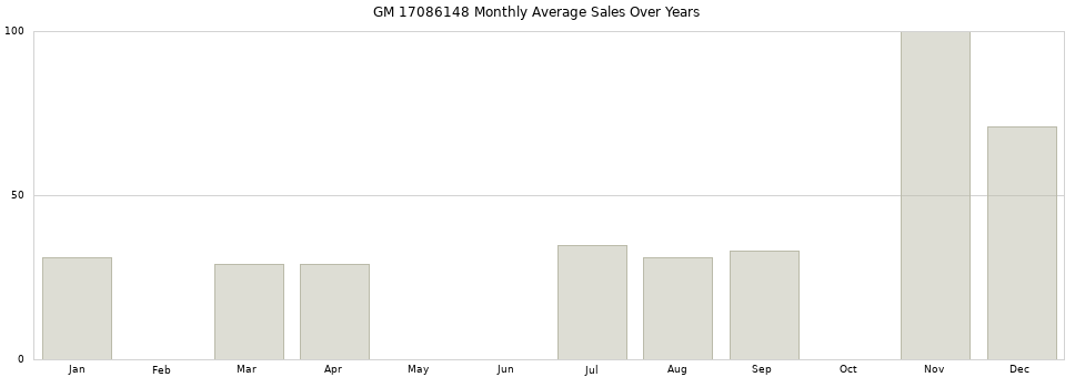 GM 17086148 monthly average sales over years from 2014 to 2020.