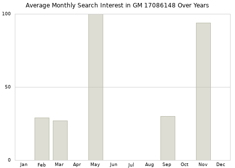 Monthly average search interest in GM 17086148 part over years from 2013 to 2020.