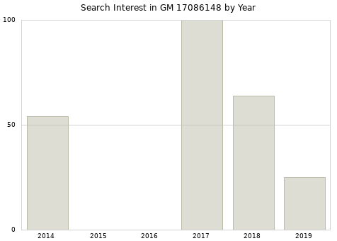 Annual search interest in GM 17086148 part.