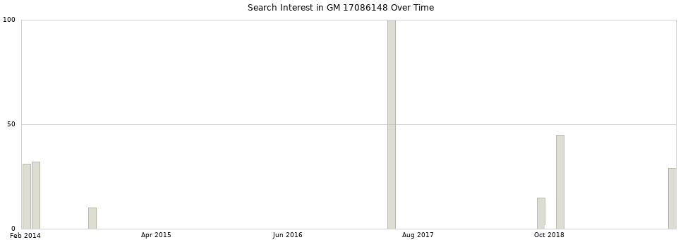 Search interest in GM 17086148 part aggregated by months over time.