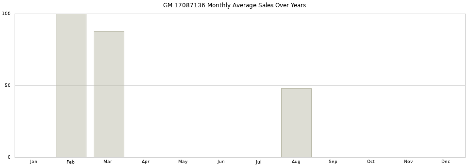 GM 17087136 monthly average sales over years from 2014 to 2020.