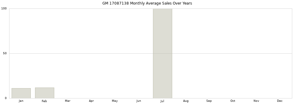 GM 17087138 monthly average sales over years from 2014 to 2020.
