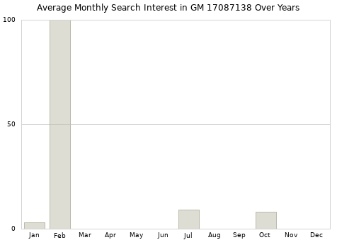 Monthly average search interest in GM 17087138 part over years from 2013 to 2020.