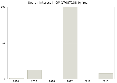 Annual search interest in GM 17087138 part.