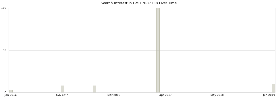Search interest in GM 17087138 part aggregated by months over time.