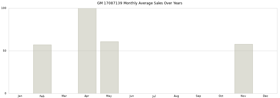 GM 17087139 monthly average sales over years from 2014 to 2020.