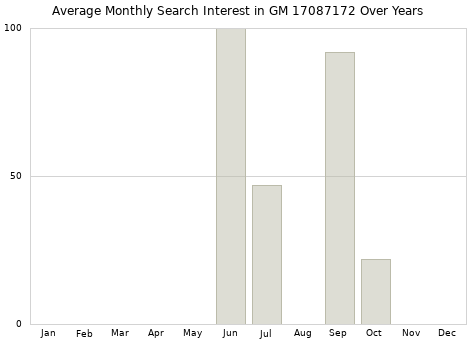 Monthly average search interest in GM 17087172 part over years from 2013 to 2020.