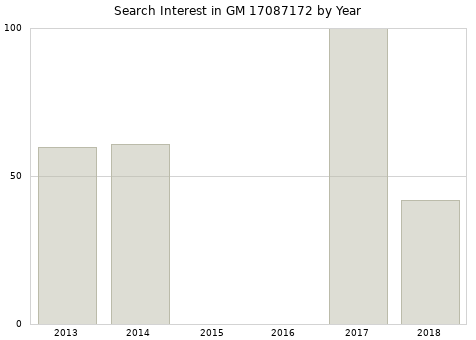 Annual search interest in GM 17087172 part.