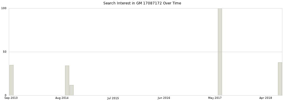Search interest in GM 17087172 part aggregated by months over time.