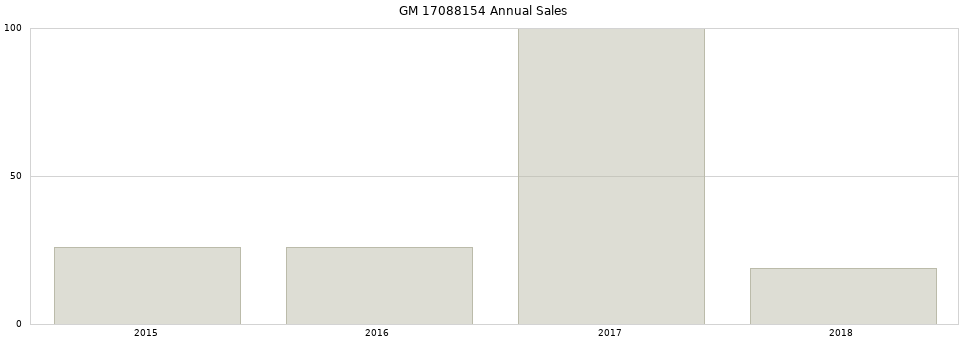 GM 17088154 part annual sales from 2014 to 2020.