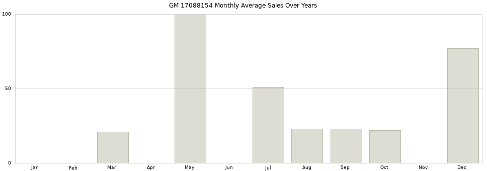 GM 17088154 monthly average sales over years from 2014 to 2020.