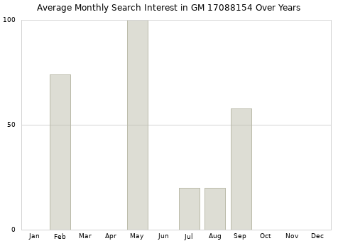 Monthly average search interest in GM 17088154 part over years from 2013 to 2020.