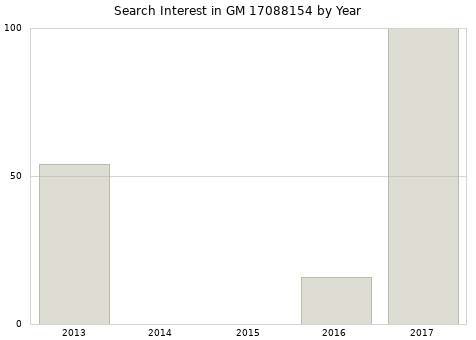 Annual search interest in GM 17088154 part.