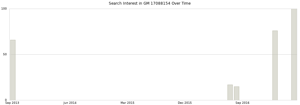 Search interest in GM 17088154 part aggregated by months over time.