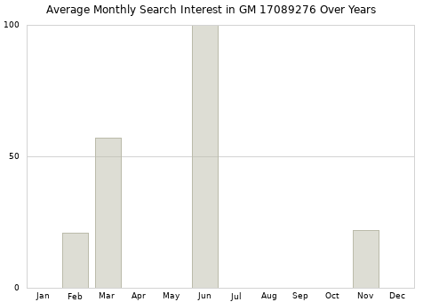 Monthly average search interest in GM 17089276 part over years from 2013 to 2020.