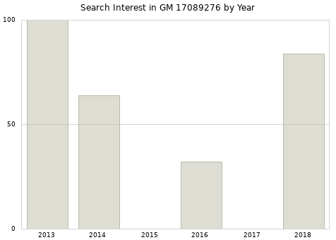 Annual search interest in GM 17089276 part.
