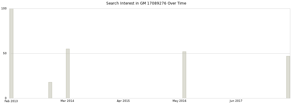 Search interest in GM 17089276 part aggregated by months over time.