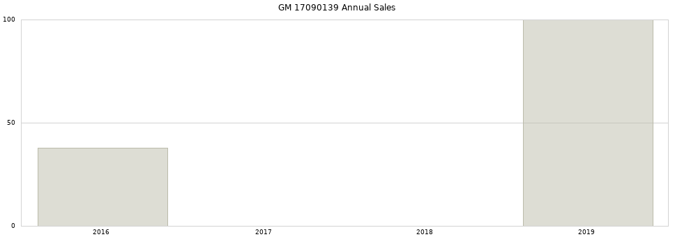 GM 17090139 part annual sales from 2014 to 2020.